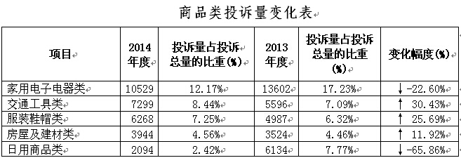 2014年福建消费投诉超8万起 微信点赞引纠纷