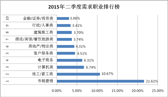 2015年二季度福建人才市场分析报告:自贸区催