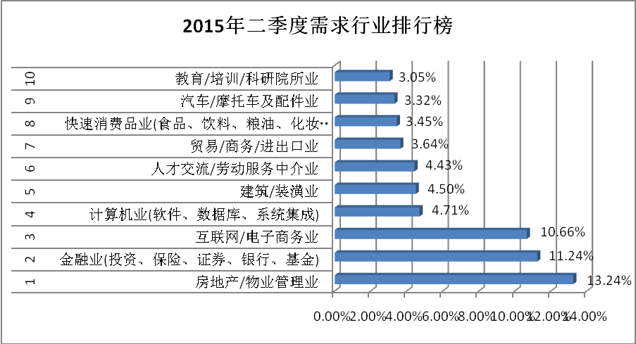 2015年二季度福建人才市场分析报告:自贸区催