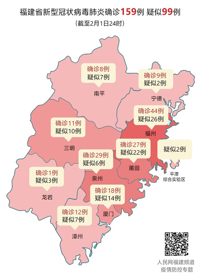 福建新增15例新型冠状病毒肺炎确诊病例 目前累计确诊159例疑似99例