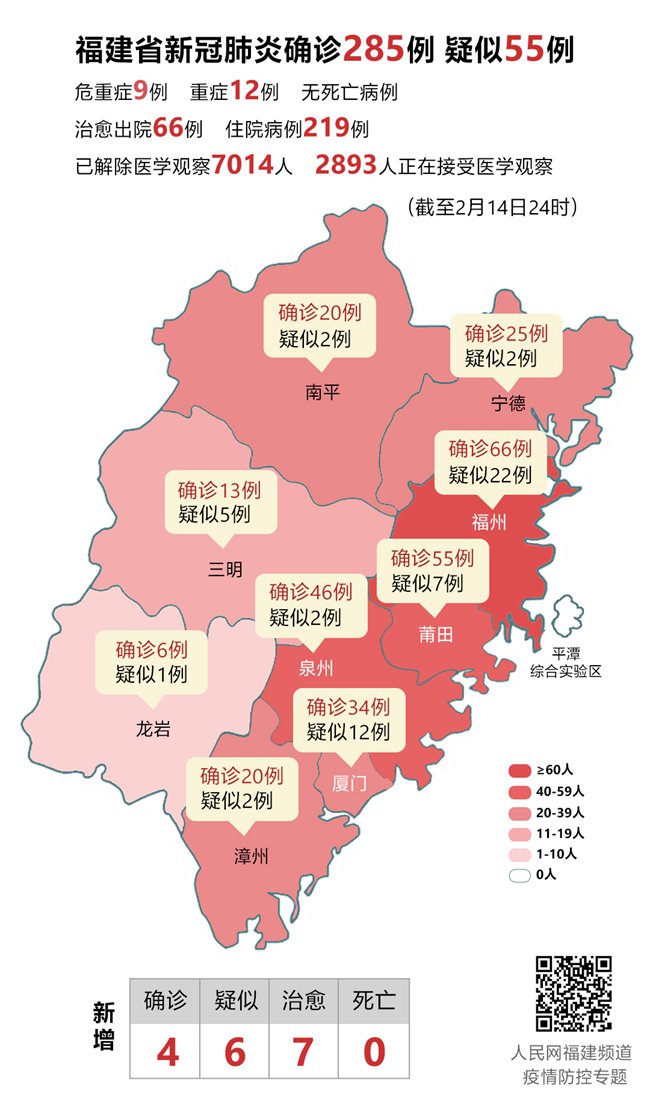 福建新增4例新冠肺炎确诊病例 目前累计确诊285例疑似55例