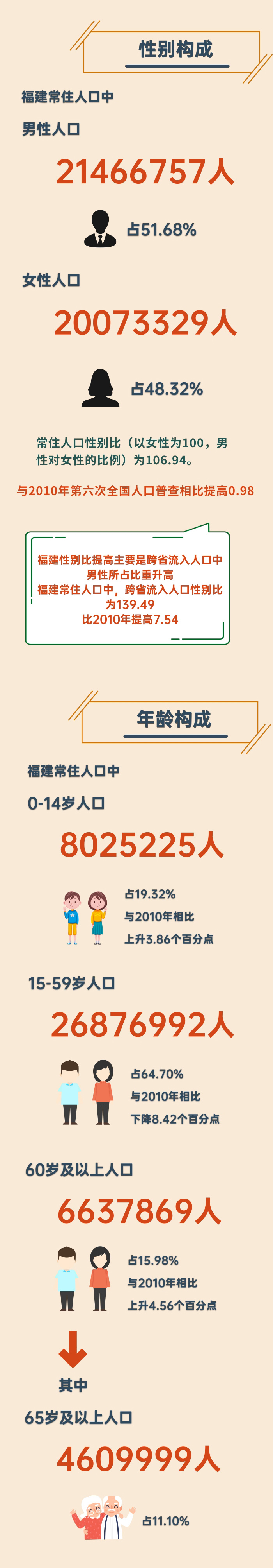 福建省人口有多少_福建总人口4154万零86人