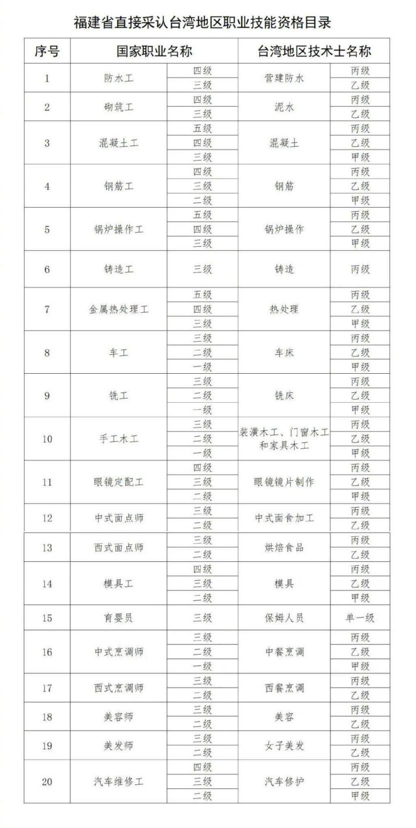 5661名台胞在福建獲得技能人員職業資格