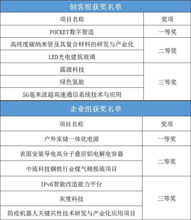 以上12個項目與福“心”科技、全自動激光焊接系統、海源清能等3個項目一同躋身省級復賽，將與其他地市及專題賽項目共同角逐省級決賽的名額