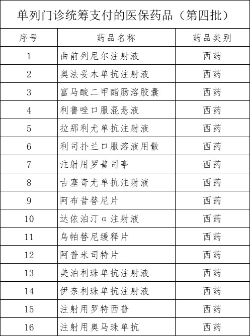 新增16個醫保藥品  單列門診統籌支付