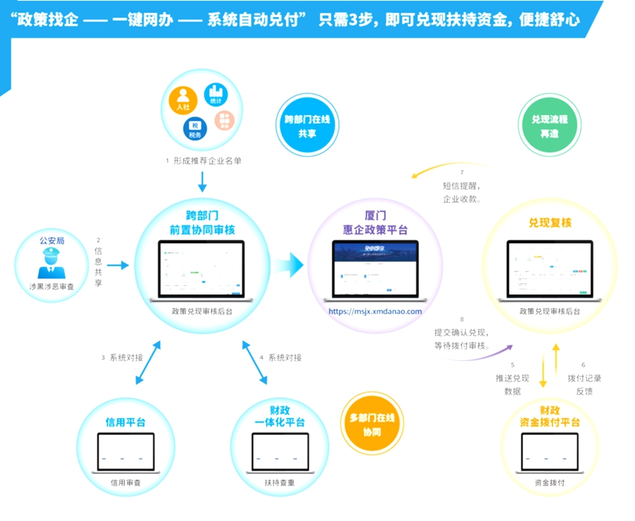 兑现扶持资金示意图。厦门城市大脑供图