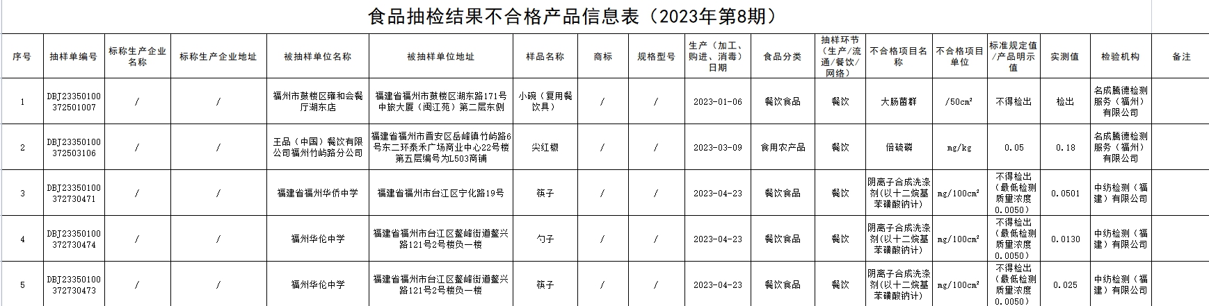 福州雍和会、王品、M6米乐平台 米乐M6官方版沃尔玛等食品安全抽检不合格 涉食用农产品和餐饮食品(图1)