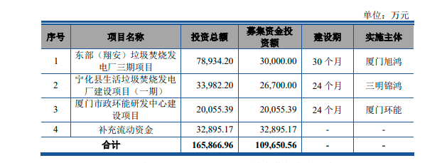 廈門環能募投項目情況。數據來源：廈門環能招股書