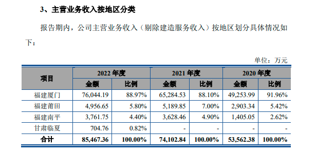 廈門環能主營業務收入按地區分類情況。數據來源：廈門環能招股書