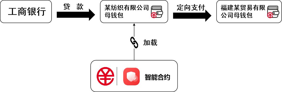 智能合约资金流向图。工商银行福建福州分行供图