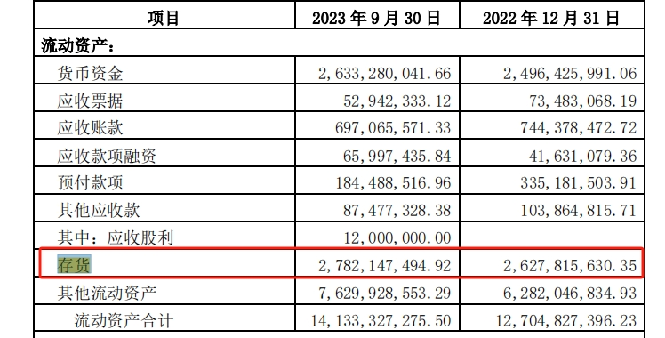 2022年全年存货与2023年第三季度存货数据。数据来源：片仔癀2023年第三季度报告