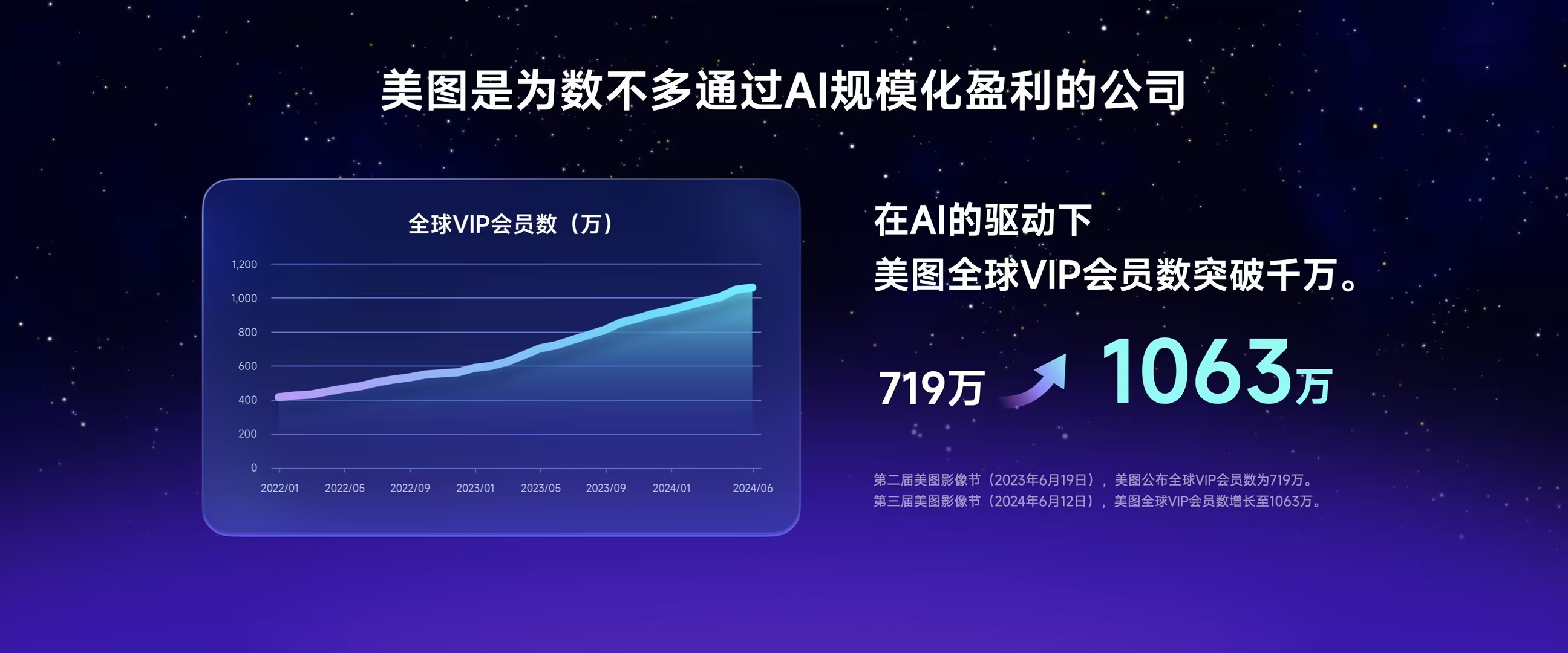 美图全球VIP会员数为1063万。美图公司供图