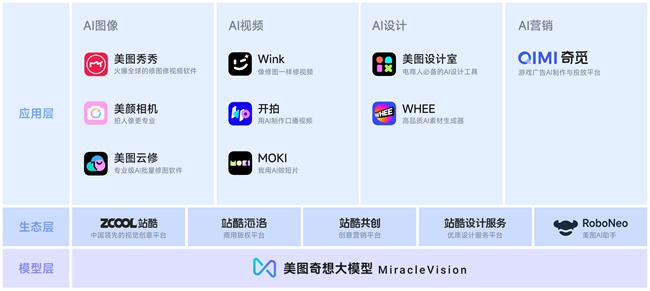 美图奇想大模型模型层、生态层、应用层。美图公司供图
