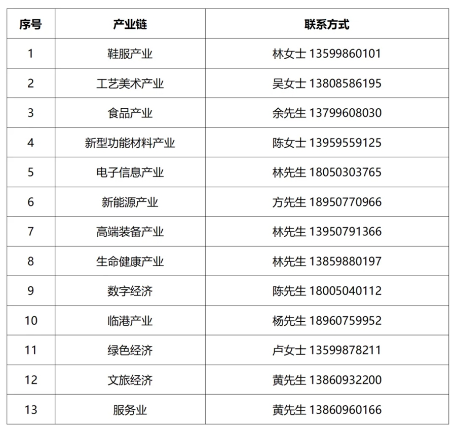 各重点产业链联系方式