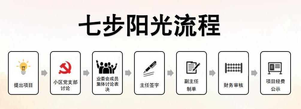 中聯天御紅色業委會“七步陽光流程”圖