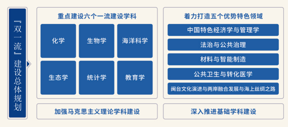 2022年，廈門大學發布《“雙一流”建設高校整體建設方案》，按照“筑峰揚優，交叉創新”的學科建設思路，構建“6+5+1+N”梯次建設、分類發展的學科建設體系。