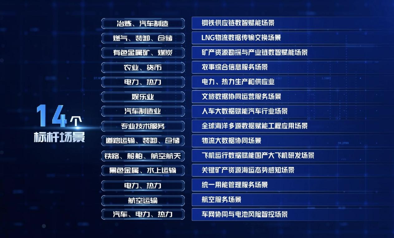 落地14个高价值标杆应用场景
