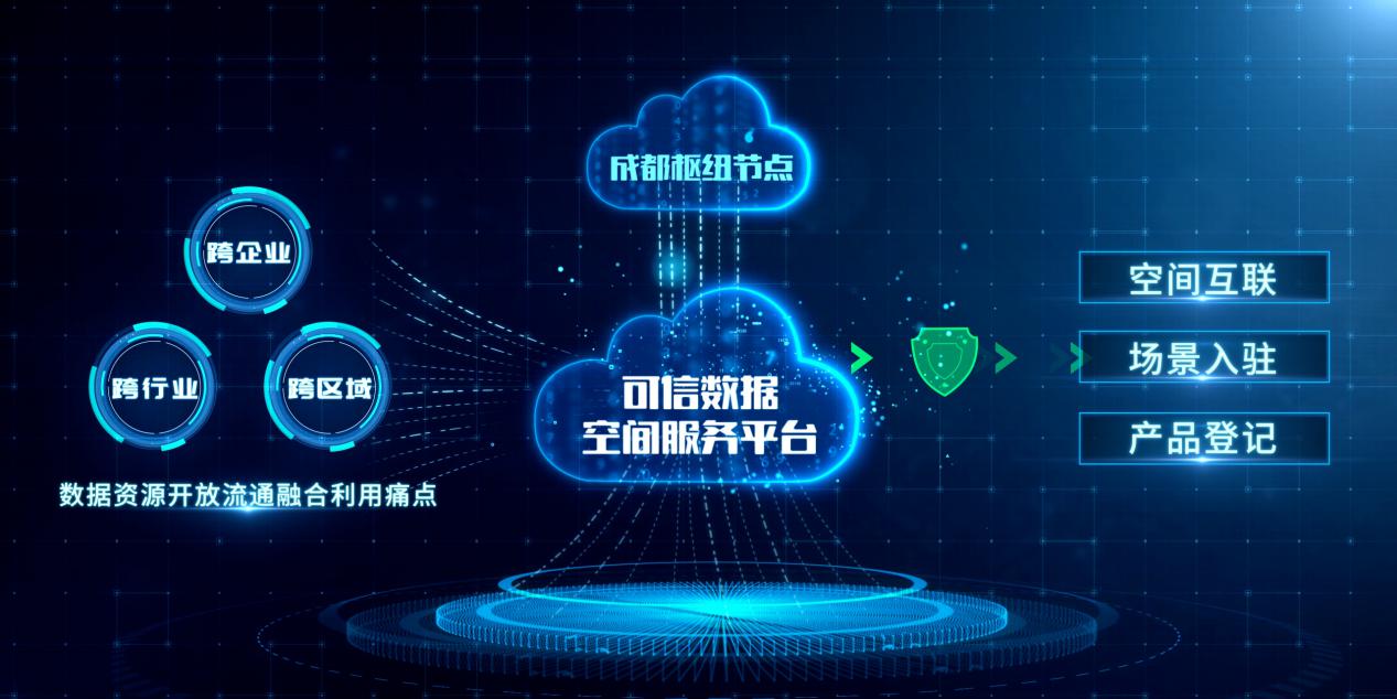 中国移动建成国资央企领域可信数据空间服务平台