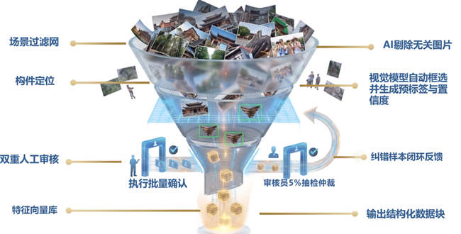 漏斗式数据处理过程