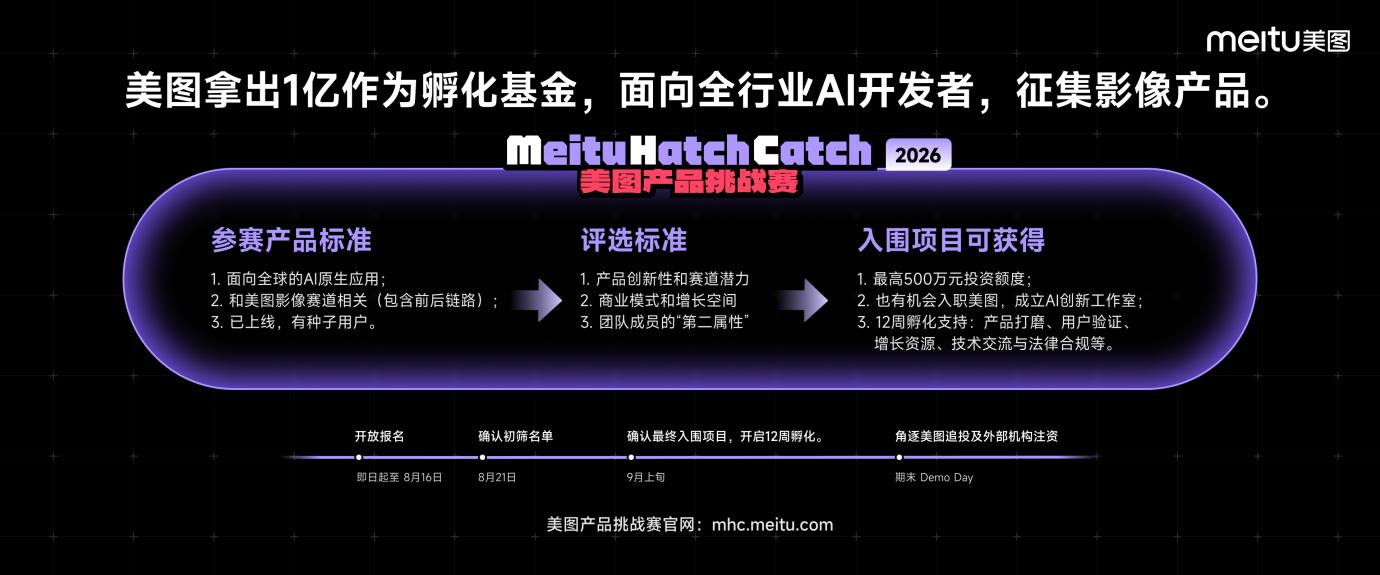 美图宣布拿出1亿元孵化基金，发起美图产品挑战赛，面向全行业AI开发者征集影像创新产品。美图公司供图
