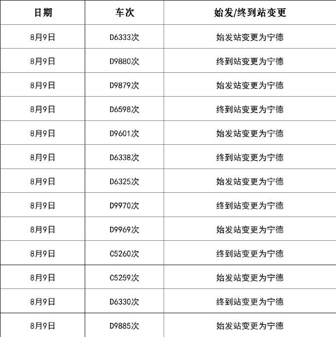 南鐵調整管內杭深線部分旅客列車運行區段。福州車站供圖