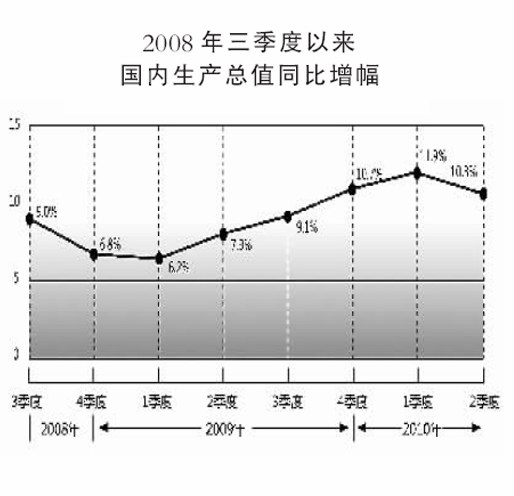 GDP保增长_中国gdp增长图