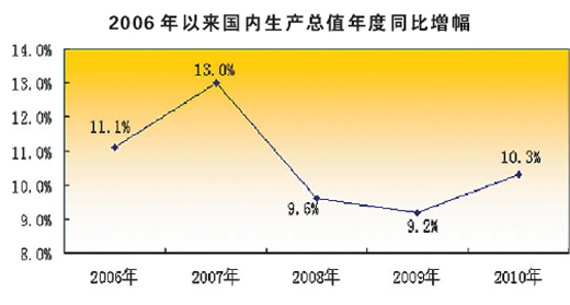 我国gdp总量位居世界第一位_我国经济gdp总量图(2)